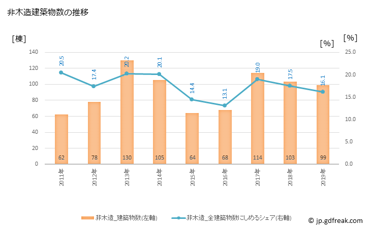 グラフ 年次 福津市(ﾌｸﾂｼ 福岡県)の建築着工の動向 非木造建築物数の推移