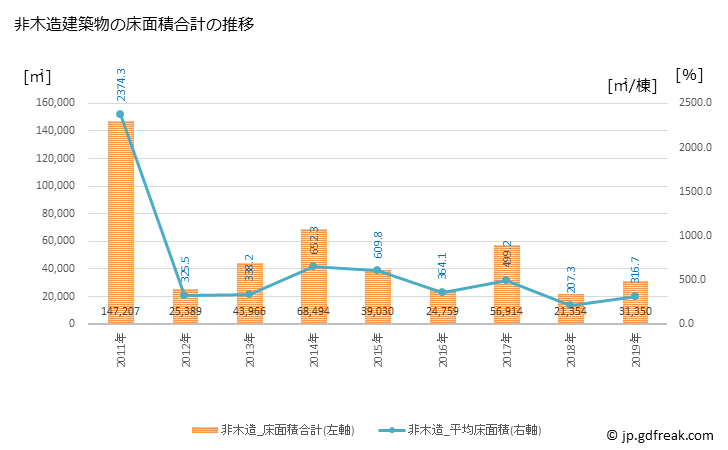 グラフ 年次 福津市(ﾌｸﾂｼ 福岡県)の建築着工の動向 非木造建築物の床面積合計の推移