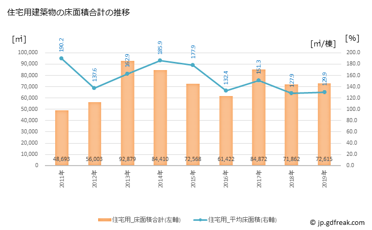 グラフ 年次 福津市(ﾌｸﾂｼ 福岡県)の建築着工の動向 住宅用建築物の床面積合計の推移