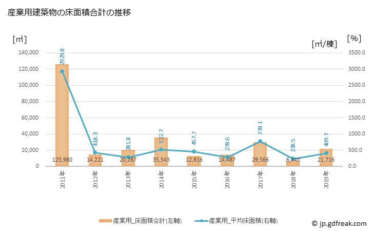 グラフ 年次 福津市(ﾌｸﾂｼ 福岡県)の建築着工の動向 産業用建築物の床面積合計の推移