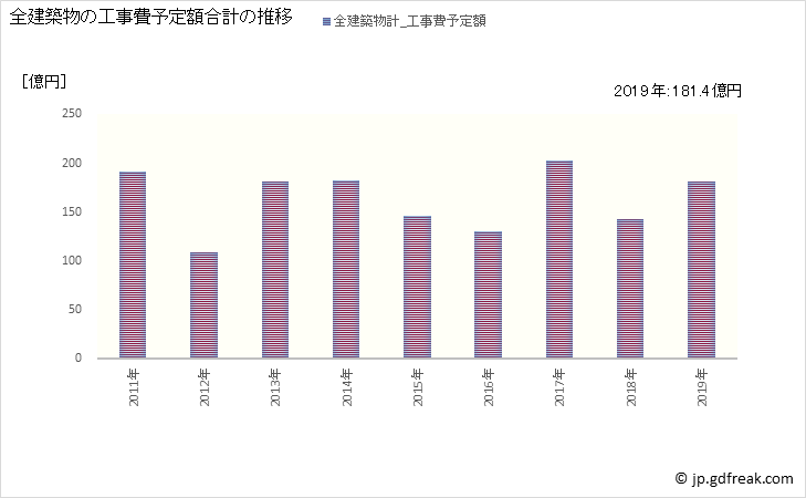 グラフ 年次 福津市(ﾌｸﾂｼ 福岡県)の建築着工の動向 全建築物の工事費予定額合計の推移