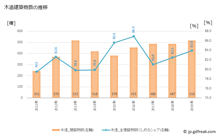 グラフ 年次 福津市(ﾌｸﾂｼ 福岡県)の建築着工の動向 木造建築物数の推移