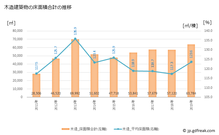 グラフ 年次 福津市(ﾌｸﾂｼ 福岡県)の建築着工の動向 木造建築物の床面積合計の推移