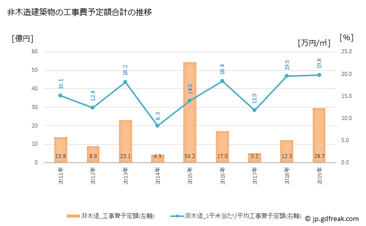 グラフ 年次 うきは市(ｳｷﾊｼ 福岡県)の建築着工の動向 非木造建築物の工事費予定額合計の推移