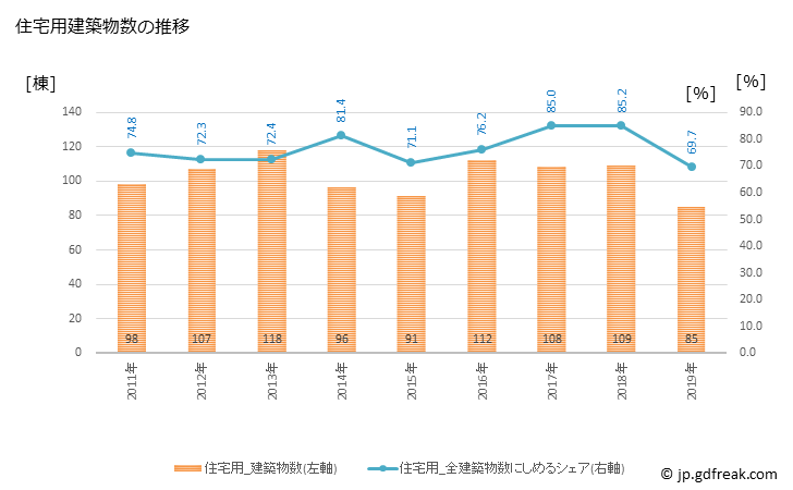 グラフ 年次 うきは市(ｳｷﾊｼ 福岡県)の建築着工の動向 住宅用建築物数の推移