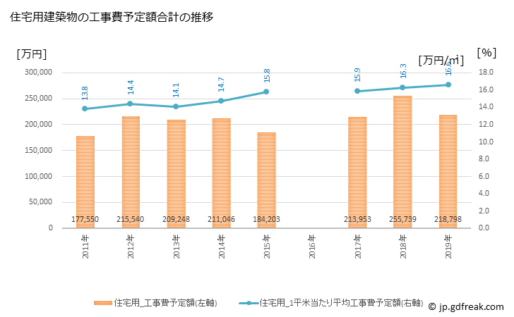グラフ 年次 うきは市(ｳｷﾊｼ 福岡県)の建築着工の動向 住宅用建築物の工事費予定額合計の推移
