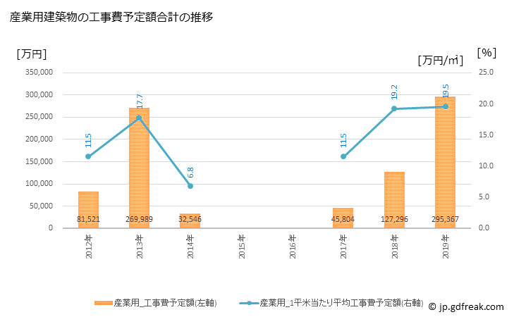 グラフ 年次 うきは市(ｳｷﾊｼ 福岡県)の建築着工の動向 産業用建築物の工事費予定額合計の推移
