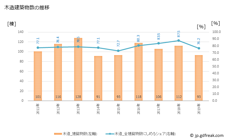グラフ 年次 うきは市(ｳｷﾊｼ 福岡県)の建築着工の動向 木造建築物数の推移