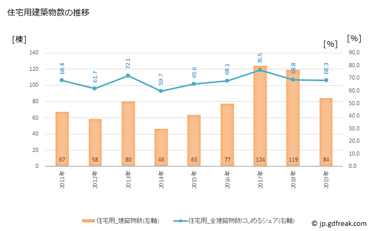 グラフ 年次 宮若市(ﾐﾔﾜｶｼ 福岡県)の建築着工の動向 住宅用建築物数の推移