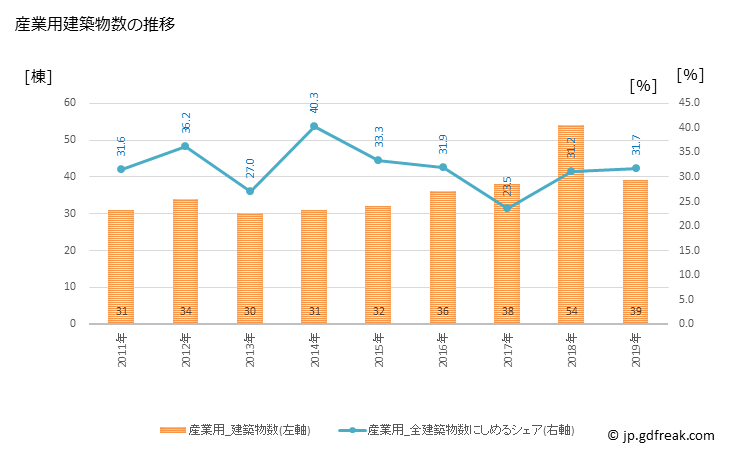 グラフ 年次 宮若市(ﾐﾔﾜｶｼ 福岡県)の建築着工の動向 産業用建築物数の推移