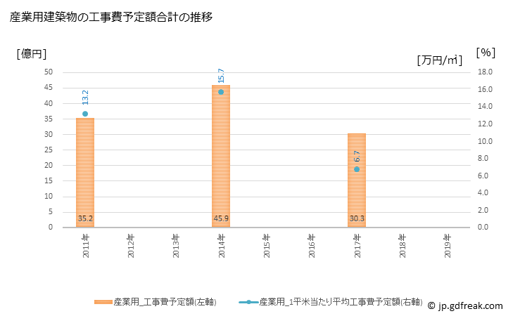 グラフ 年次 宮若市(ﾐﾔﾜｶｼ 福岡県)の建築着工の動向 産業用建築物の工事費予定額合計の推移
