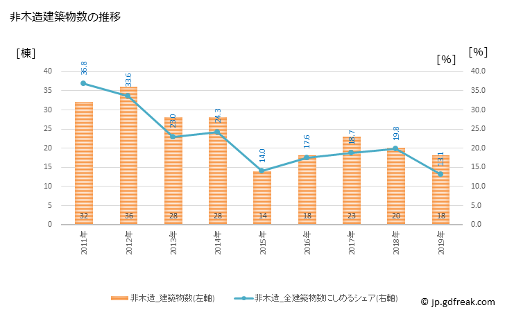 グラフ 年次 嘉麻市(ｶﾏｼ 福岡県)の建築着工の動向 非木造建築物数の推移
