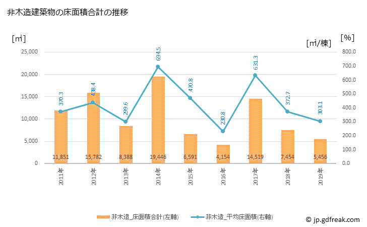 グラフ 年次 嘉麻市(ｶﾏｼ 福岡県)の建築着工の動向 非木造建築物の床面積合計の推移