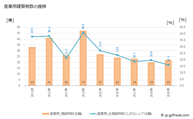 グラフ 年次 嘉麻市(ｶﾏｼ 福岡県)の建築着工の動向 産業用建築物数の推移