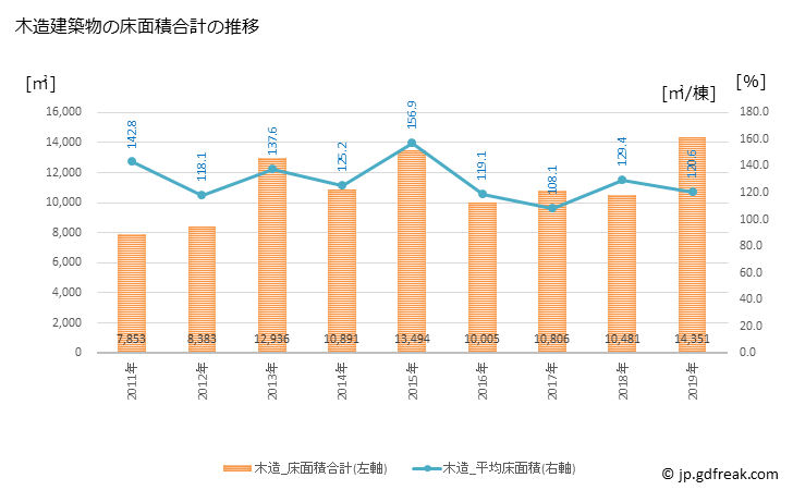 グラフ 年次 嘉麻市(ｶﾏｼ 福岡県)の建築着工の動向 木造建築物の床面積合計の推移