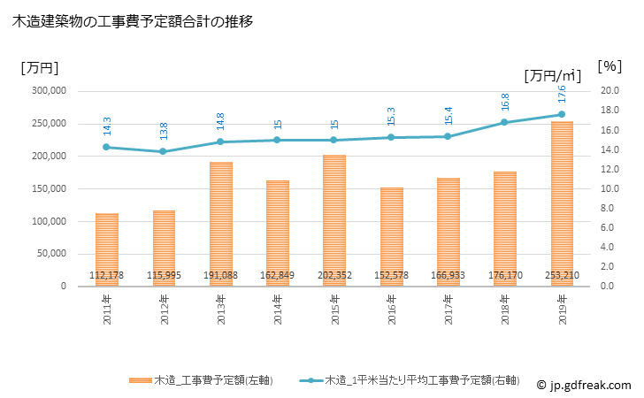 グラフ 年次 嘉麻市(ｶﾏｼ 福岡県)の建築着工の動向 木造建築物の工事費予定額合計の推移