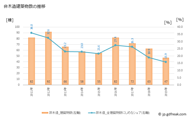 グラフ 年次 朝倉市(ｱｻｸﾗｼ 福岡県)の建築着工の動向 非木造建築物数の推移