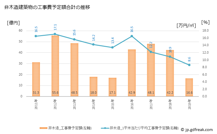 グラフ 年次 朝倉市(ｱｻｸﾗｼ 福岡県)の建築着工の動向 非木造建築物の工事費予定額合計の推移