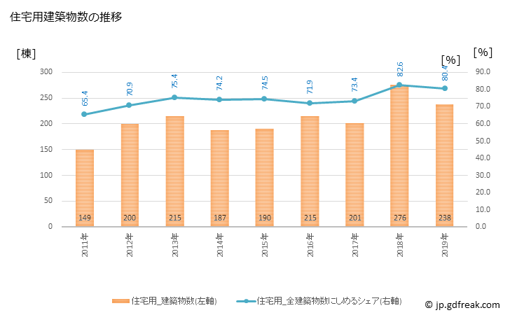 グラフ 年次 朝倉市(ｱｻｸﾗｼ 福岡県)の建築着工の動向 住宅用建築物数の推移