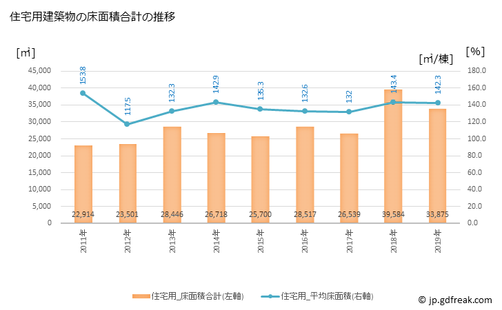 グラフ 年次 朝倉市(ｱｻｸﾗｼ 福岡県)の建築着工の動向 住宅用建築物の床面積合計の推移