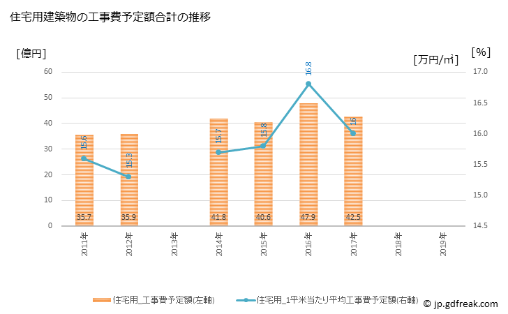 グラフ 年次 朝倉市(ｱｻｸﾗｼ 福岡県)の建築着工の動向 住宅用建築物の工事費予定額合計の推移