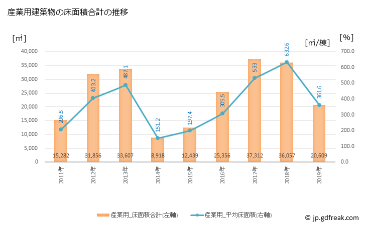グラフ 年次 朝倉市(ｱｻｸﾗｼ 福岡県)の建築着工の動向 産業用建築物の床面積合計の推移