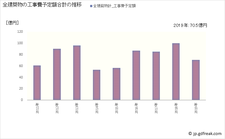 グラフ 年次 朝倉市(ｱｻｸﾗｼ 福岡県)の建築着工の動向 全建築物の工事費予定額合計の推移