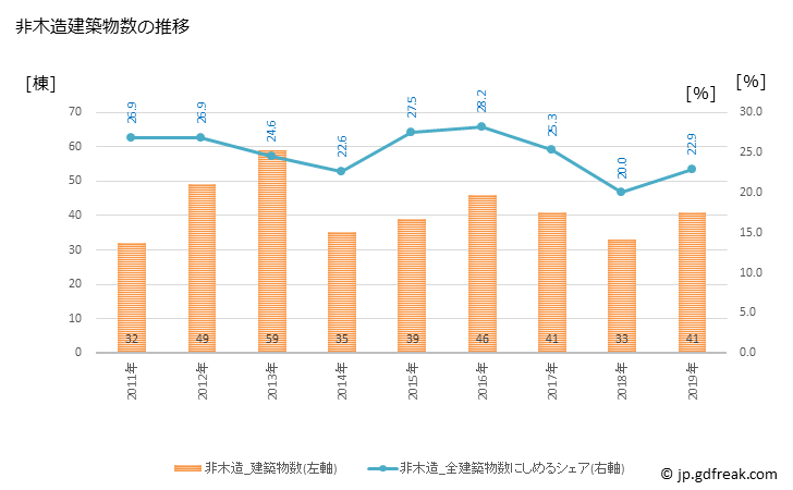 グラフ 年次 みやま市(ﾐﾔﾏｼ 福岡県)の建築着工の動向 非木造建築物数の推移