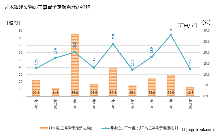 グラフ 年次 みやま市(ﾐﾔﾏｼ 福岡県)の建築着工の動向 非木造建築物の工事費予定額合計の推移