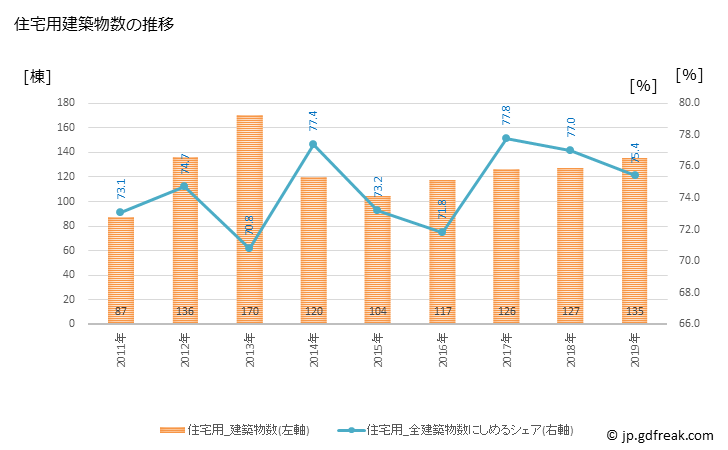 グラフ 年次 みやま市(ﾐﾔﾏｼ 福岡県)の建築着工の動向 住宅用建築物数の推移