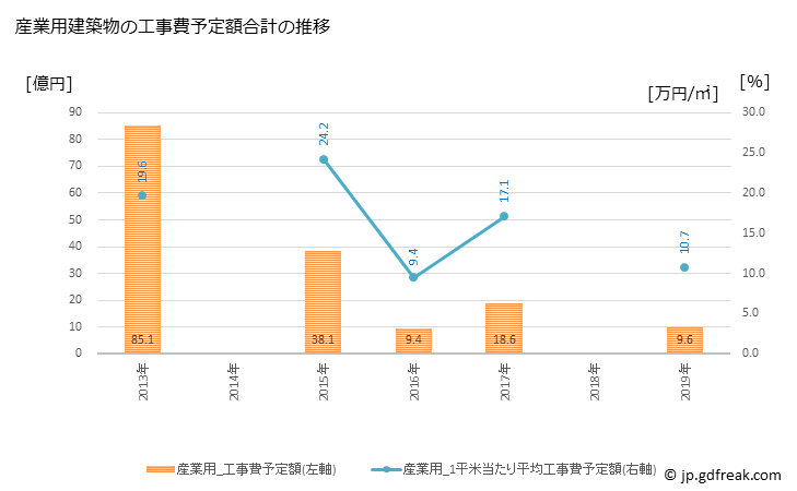 グラフ 年次 みやま市(ﾐﾔﾏｼ 福岡県)の建築着工の動向 産業用建築物の工事費予定額合計の推移