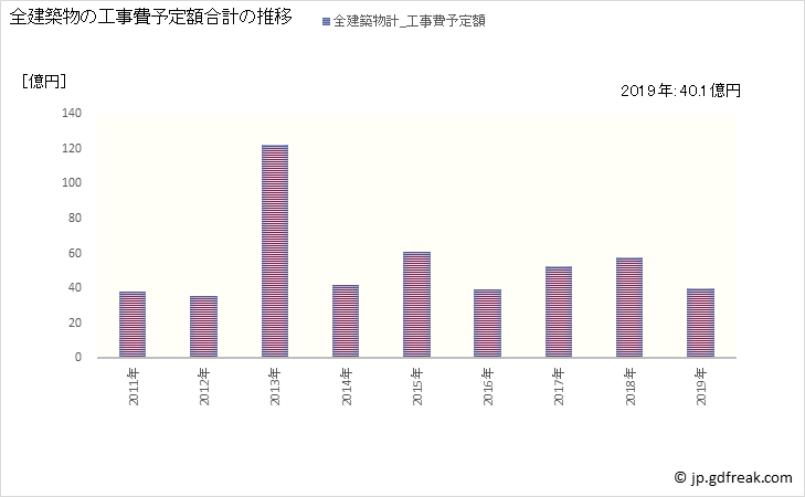グラフ 年次 みやま市(ﾐﾔﾏｼ 福岡県)の建築着工の動向 全建築物の工事費予定額合計の推移