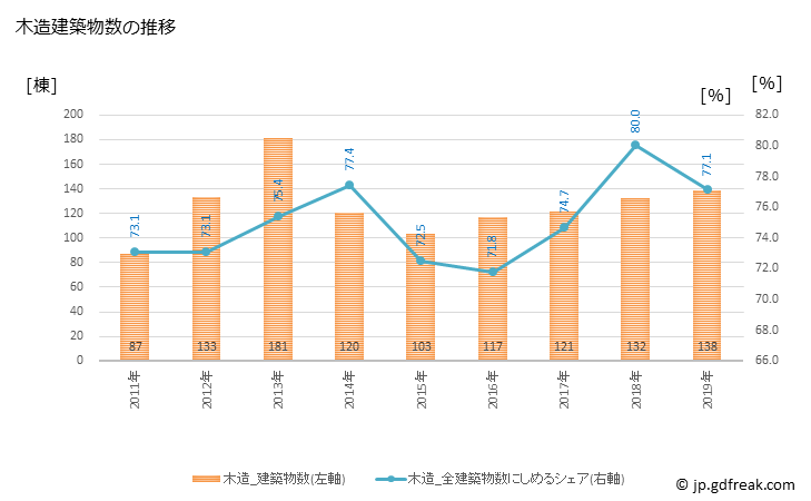 グラフ 年次 みやま市(ﾐﾔﾏｼ 福岡県)の建築着工の動向 木造建築物数の推移