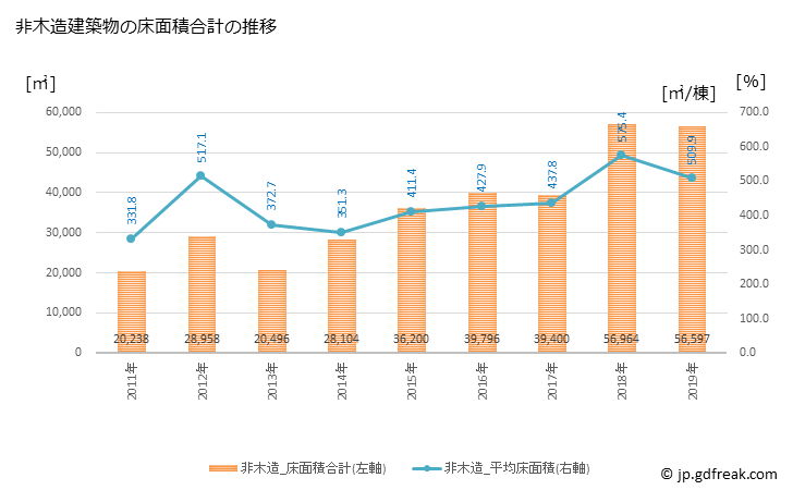グラフ 年次 糸島市(ｲﾄｼﾏｼ 福岡県)の建築着工の動向 非木造建築物の床面積合計の推移