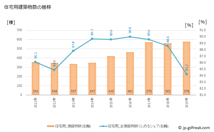 グラフ 年次 糸島市(ｲﾄｼﾏｼ 福岡県)の建築着工の動向 住宅用建築物数の推移