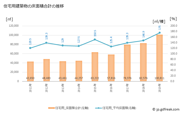 グラフ 年次 糸島市(ｲﾄｼﾏｼ 福岡県)の建築着工の動向 住宅用建築物の床面積合計の推移
