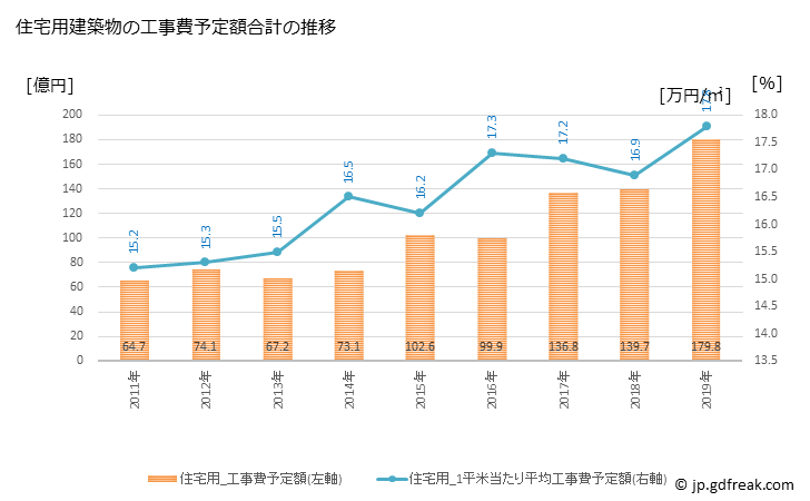 グラフ 年次 糸島市(ｲﾄｼﾏｼ 福岡県)の建築着工の動向 住宅用建築物の工事費予定額合計の推移