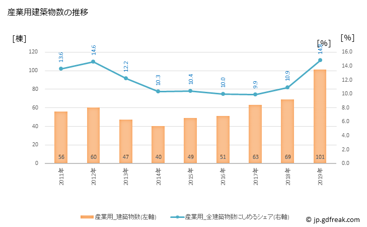 グラフ 年次 糸島市(ｲﾄｼﾏｼ 福岡県)の建築着工の動向 産業用建築物数の推移