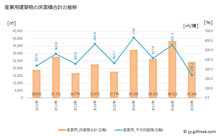 グラフ 年次 糸島市(ｲﾄｼﾏｼ 福岡県)の建築着工の動向 産業用建築物の床面積合計の推移