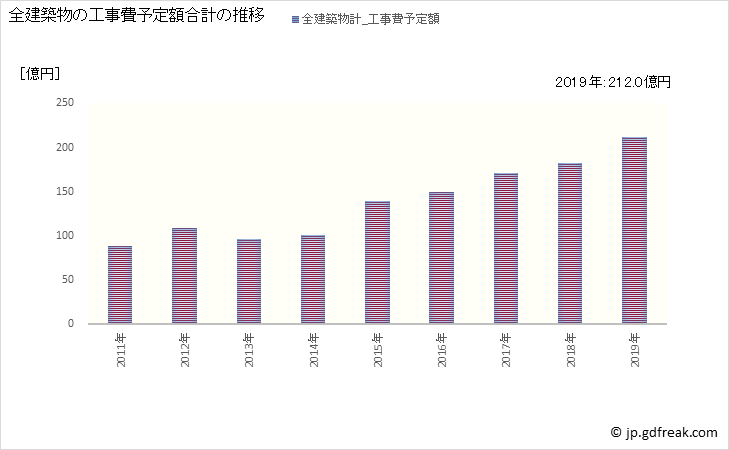 グラフ 年次 糸島市(ｲﾄｼﾏｼ 福岡県)の建築着工の動向 全建築物の工事費予定額合計の推移