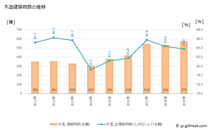 グラフ 年次 糸島市(ｲﾄｼﾏｼ 福岡県)の建築着工の動向 木造建築物数の推移