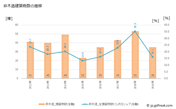 グラフ 年次 那珂川町(ﾅｶｶﾞﾜﾏﾁ 福岡県)の建築着工の動向 非木造建築物数の推移