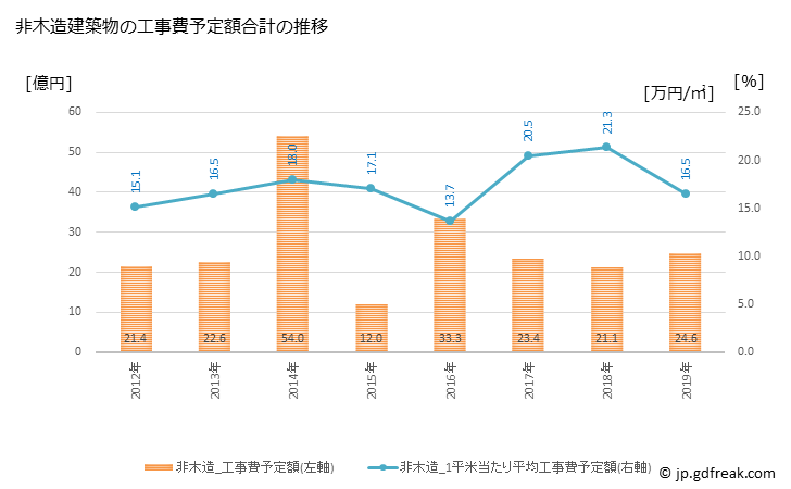 グラフ 年次 那珂川町(ﾅｶｶﾞﾜﾏﾁ 福岡県)の建築着工の動向 非木造建築物の工事費予定額合計の推移