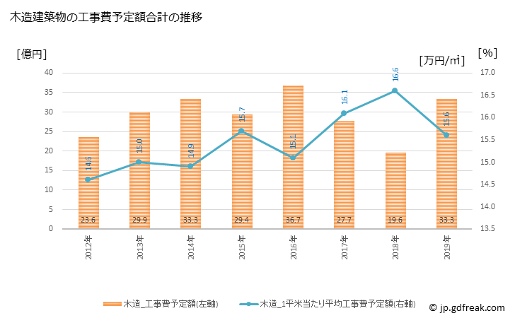 グラフ 年次 那珂川町(ﾅｶｶﾞﾜﾏﾁ 福岡県)の建築着工の動向 木造建築物の工事費予定額合計の推移
