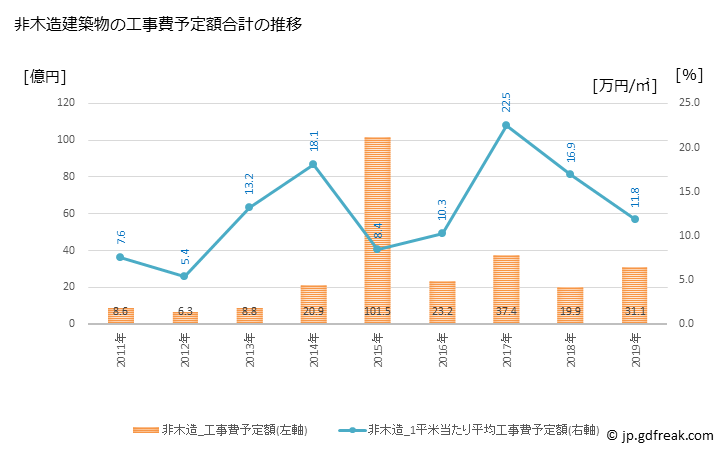 グラフ 年次 宇美町(ｳﾐﾏﾁ 福岡県)の建築着工の動向 非木造建築物の工事費予定額合計の推移
