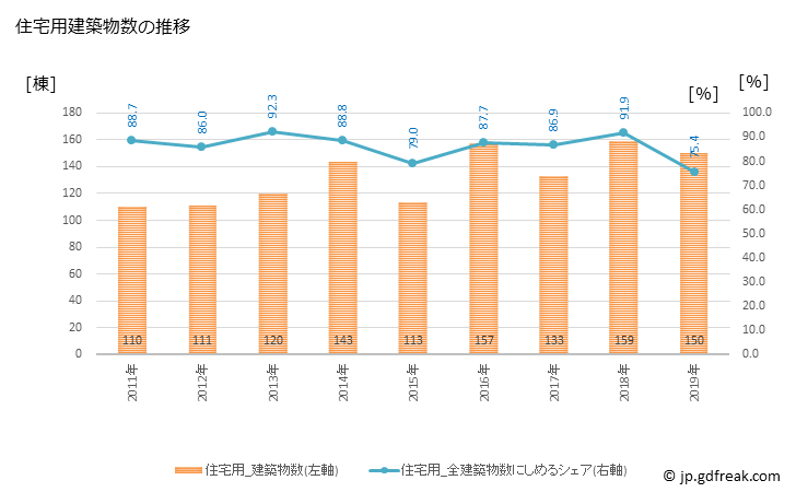 グラフ 年次 宇美町(ｳﾐﾏﾁ 福岡県)の建築着工の動向 住宅用建築物数の推移