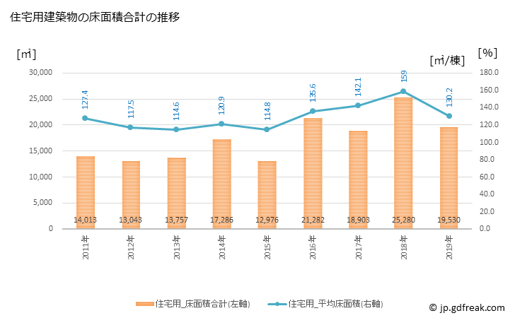 グラフ 年次 宇美町(ｳﾐﾏﾁ 福岡県)の建築着工の動向 住宅用建築物の床面積合計の推移
