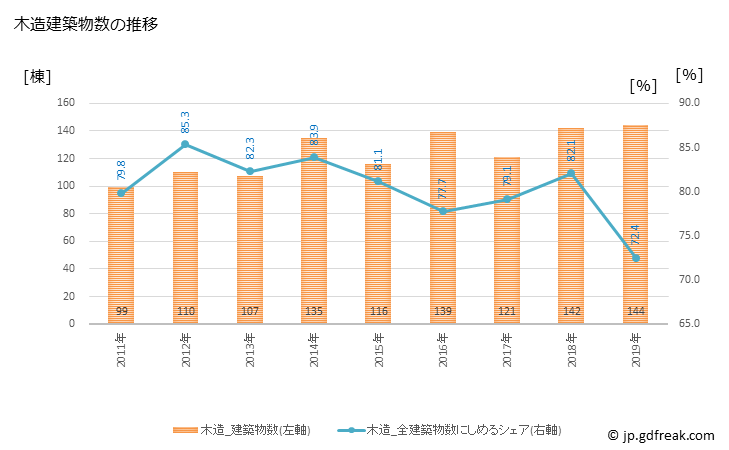 グラフ 年次 宇美町(ｳﾐﾏﾁ 福岡県)の建築着工の動向 木造建築物数の推移