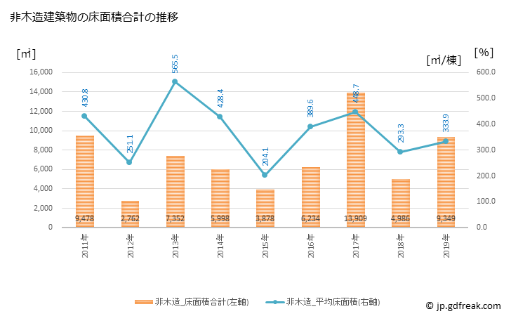 グラフ 年次 篠栗町(ｻｻｸﾞﾘﾏﾁ 福岡県)の建築着工の動向 非木造建築物の床面積合計の推移