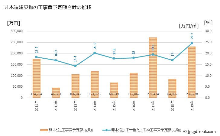 グラフ 年次 篠栗町(ｻｻｸﾞﾘﾏﾁ 福岡県)の建築着工の動向 非木造建築物の工事費予定額合計の推移